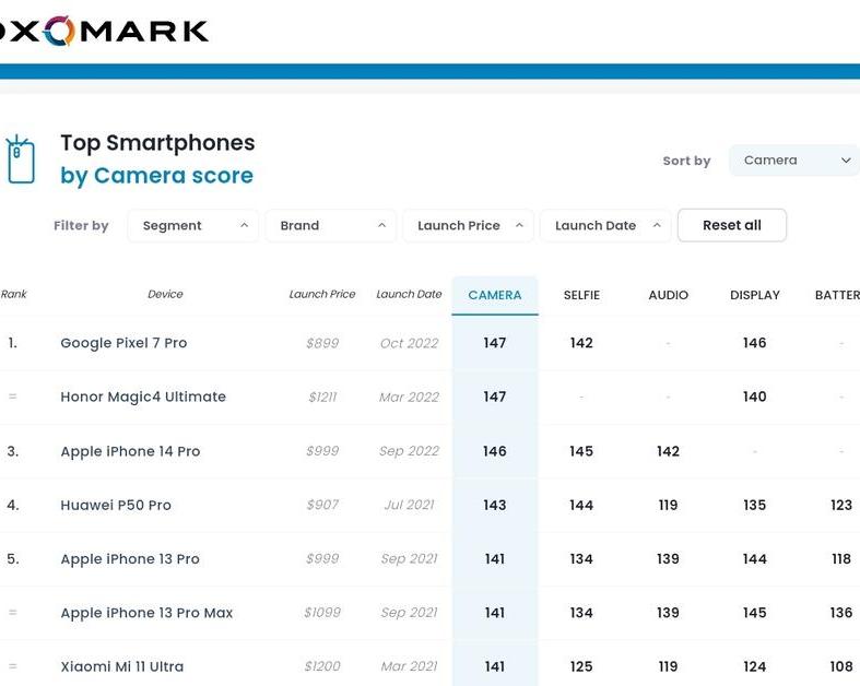 Google Pixel 7 Pro возглавил рейтинг DxOMark по камере