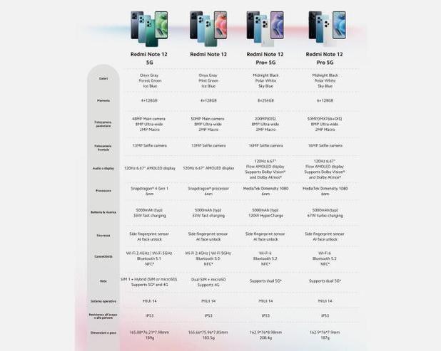 Запутались во всех этих Xiaomi Redmi Note 12? Раскладываю всю серию по полочкам