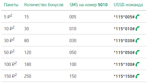 150 минут мегафон. Код баллы МЕГАФОН. МЕГАФОН бонус. Баллы МЕГАФОН бонус. Обменять баллы.