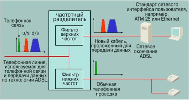 Стандарты сетевых интерфейсов. Широкополосная передача данных. Телефонная линия скорость передачи данных. Фильтр телефонной линии. Технология ADSL.